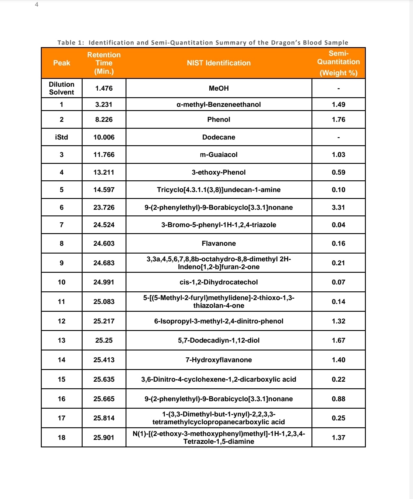 Univar Solutions Tests