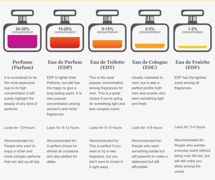 modern fragrances