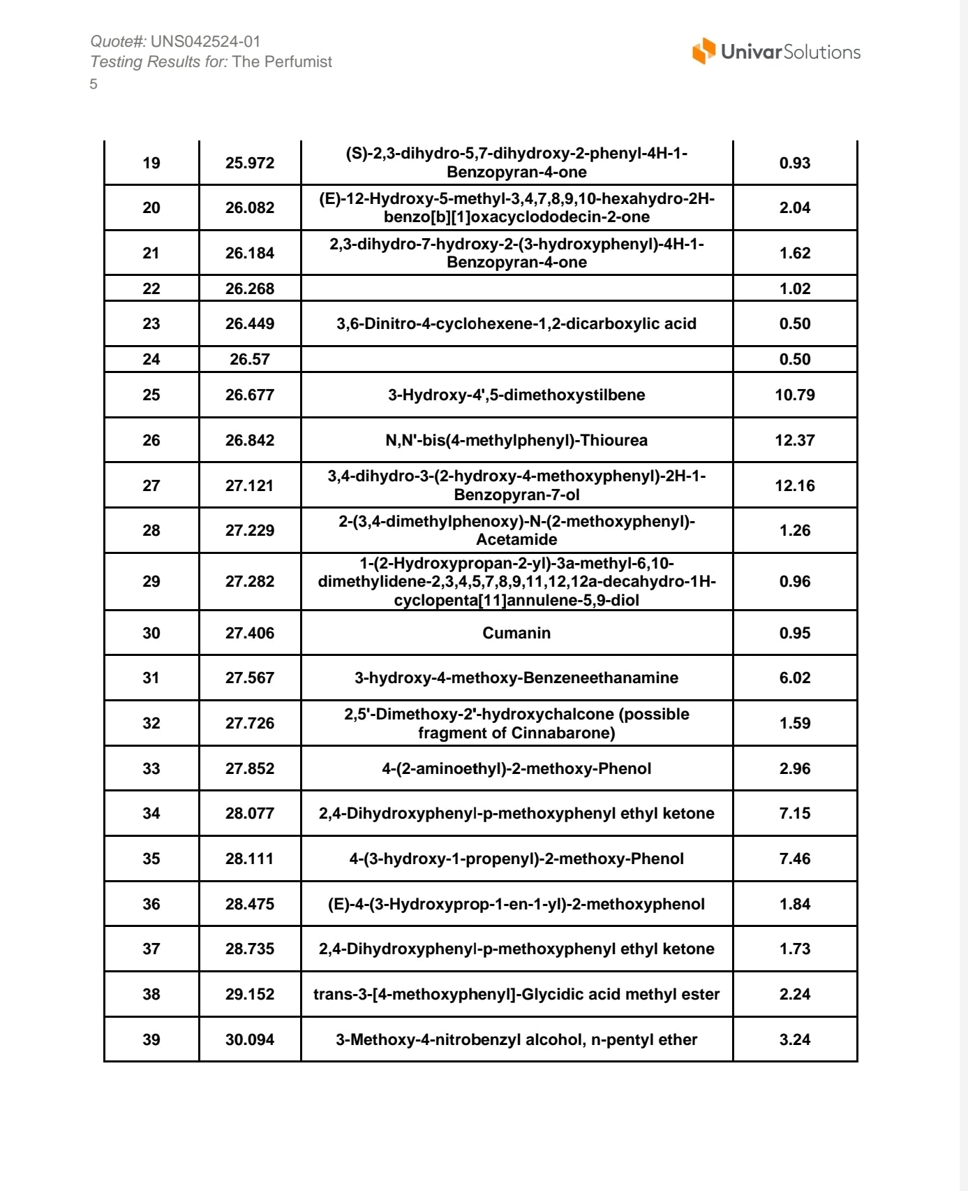 Univar Solutions Tests